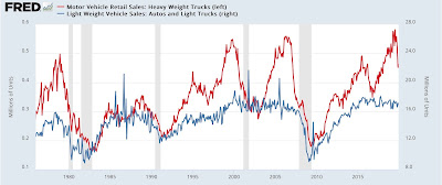 Motor vehicle sales and recession: current status