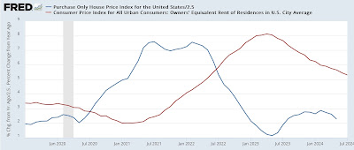 For July, “The index for shelter … accounted for nearly 90 percent of the [otherwise sleepy] monthly increase”