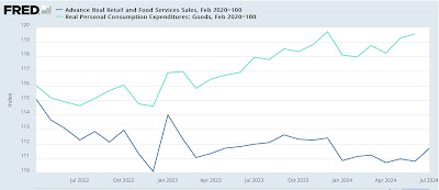 Real retail sales the highest so far this year, but still negative YoY