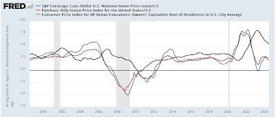 Repeat home sale indexes show continued deceleration in house price inflation