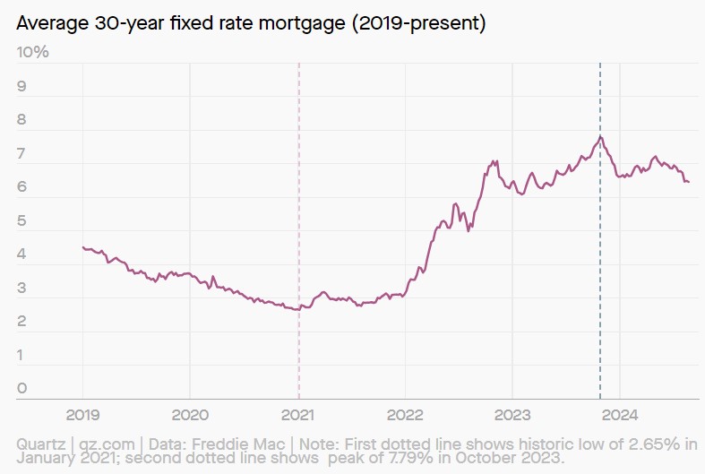 Mortgage Lock-In is Coming to an End