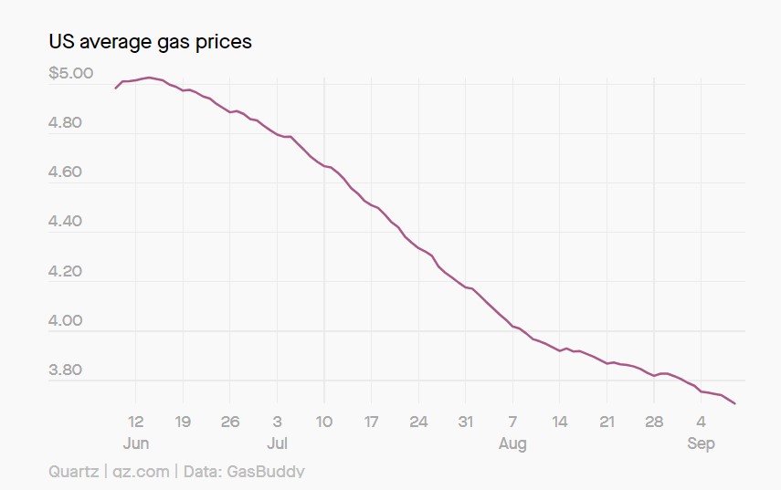 Lower Gasoline Prices cause Americans to feel better Economically