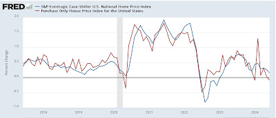 Repeat home sale indexes show continued deceleration in house price inflation