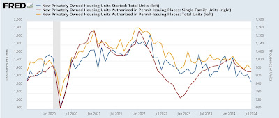 But for Beryl, housing construction would have warranted hoisting a yellow caution flag for recession