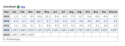 Preliminary benchmark revisions wipe out 30% of jobs growth in the past 16 months