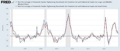 Credit Conditions Improved, typical of an economy coming *out* of recession