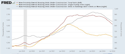 But for Beryl, housing construction would have warranted hoisting a yellow caution flag for recession