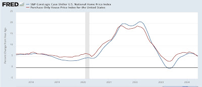 Repeat home sale indexes show continued deceleration in house price inflation