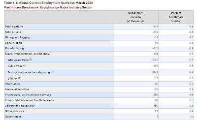 Preliminary benchmark revisions wipe out 30% of jobs growth in the past 16 months