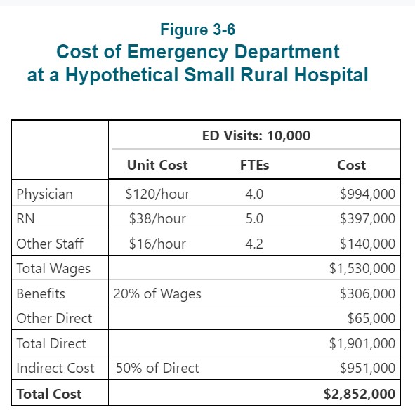 The Cost of Delivering Rural Emergency Department Services