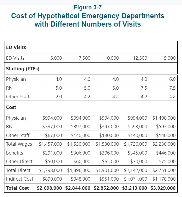 The Cost of Delivering Rural Emergency Department Services