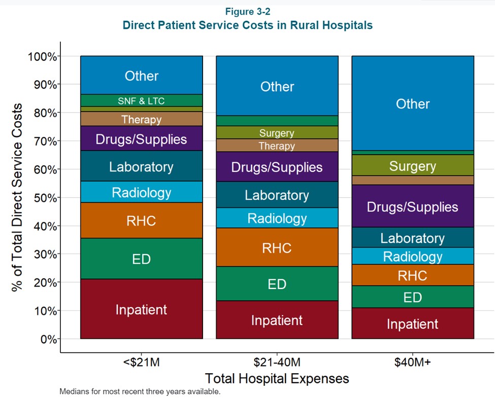 Cost of Rural Hospital Services