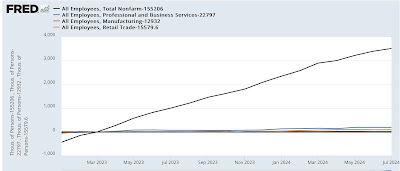 Preliminary benchmark revisions wipe out 30% of jobs growth in the past 16 months