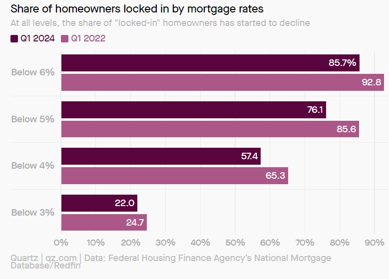 Mortgage Lock-In is Coming to an End