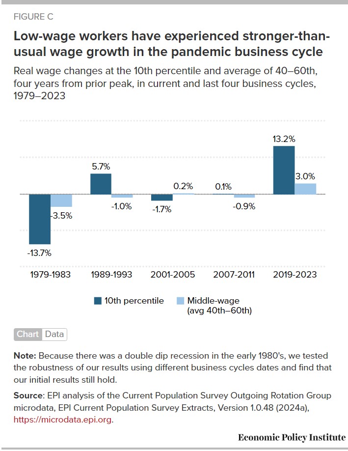 Wage growth strongest for low-wage workers between 2019 and 2023