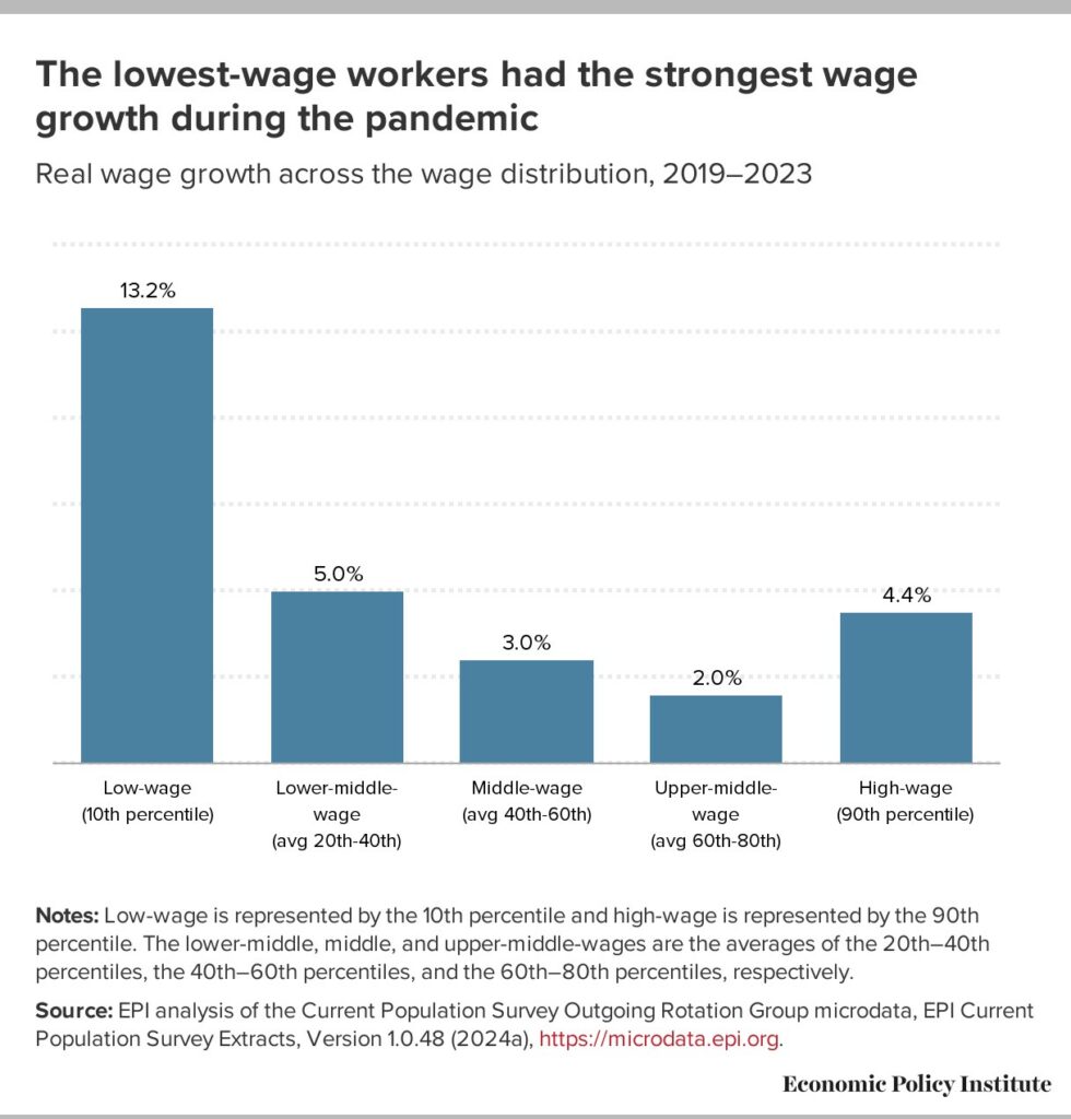 Wage growth strongest for low-wage workers between 2019 and 2023