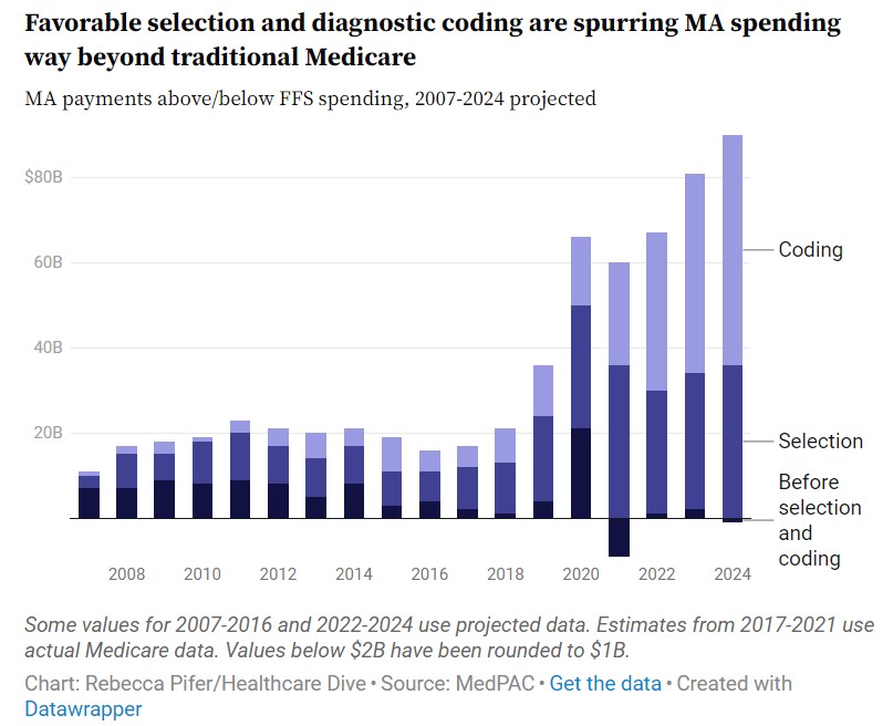 Medicare Advantage