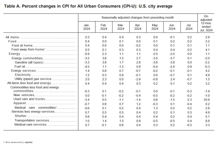 Consumer Price Index for All Urban Consumers