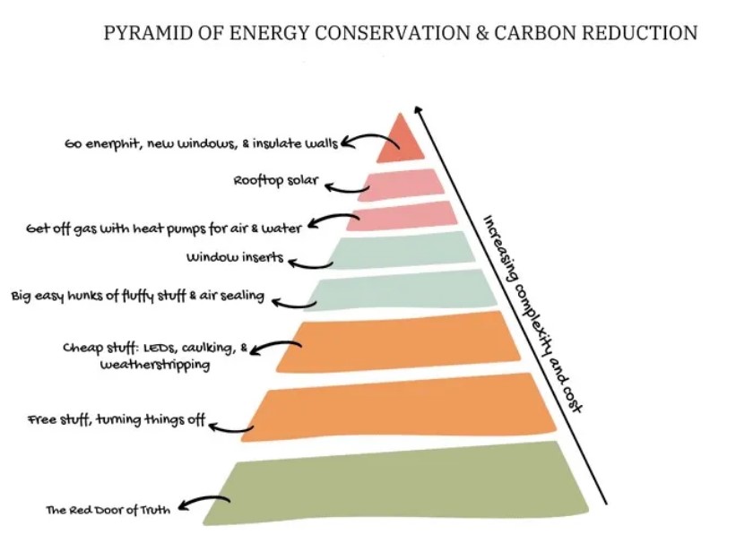 Where do you start in your home to reduce energy consumption and carbon emissions?