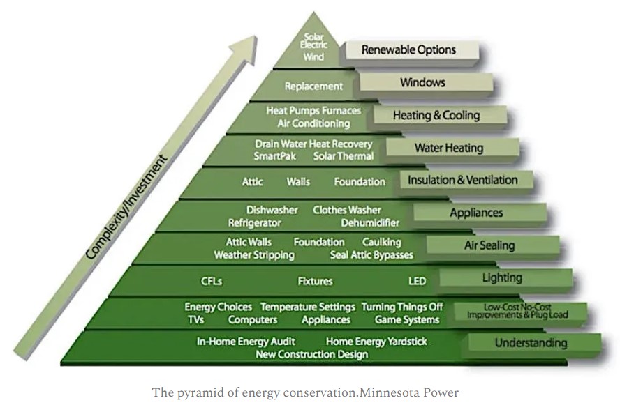 Where do you start in your home to reduce energy consumption and carbon emissions?