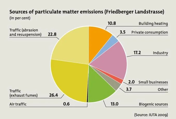 Particulate Pollution Is Worse Than We Knew