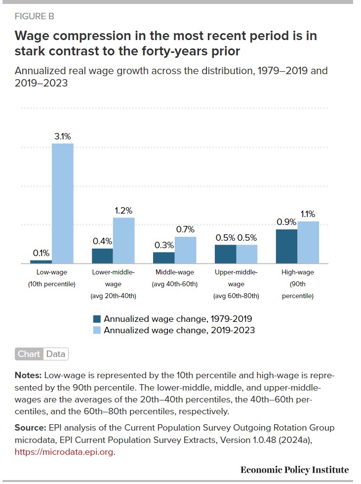 Wage growth strongest for low-wage workers between 2019 and 2023