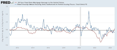 Housing sector enters yellow flag “recession watch” territory