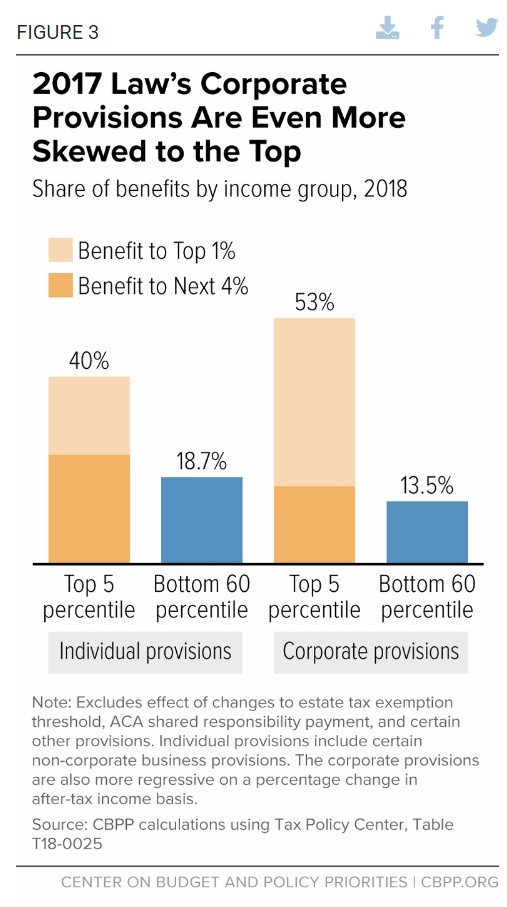 Making Trump Tax Cuts Permanent has Medicaid the Top Target for Cuts