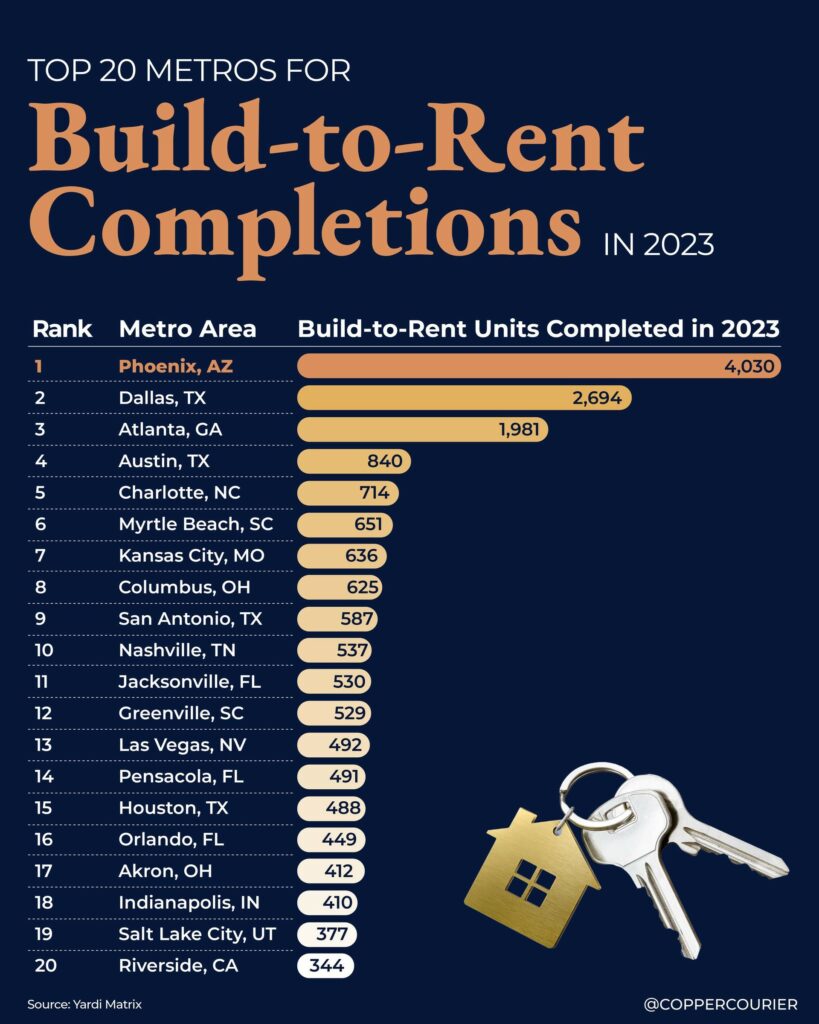 AZ – Best Build to Rent Single Family Housing Market