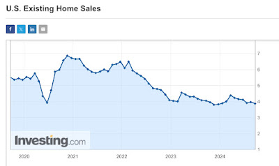 Rebalancing of the Housing Market Continues, as New Home Sales and Existing Home Prices are Consistent with the “Soft landing”