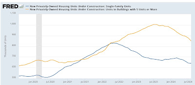 Housing sector enters yellow flag “recession watch” territory