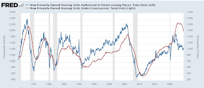 Housing sector enters yellow flag “recession watch” territory