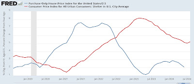 August CPI: further important progress towards 2% YoY level, marred (only) by a surprise uptick in shelter