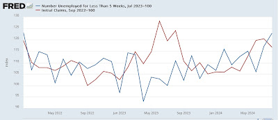 Leading Indicators from Friday’s jobs report