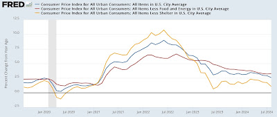 August CPI: further important progress towards 2% YoY level, marred (only) by a surprise uptick in shelter