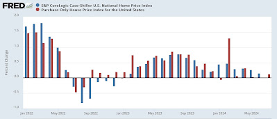 Repeat home sales indexes show further, marked deceleration in price inflation; bode well for the Fed