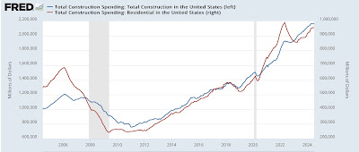 Manufacturing and construction together suggest weak but still expanding leading sectors