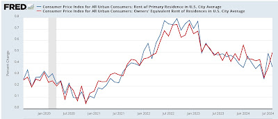 August CPI: further important progress towards 2% YoY level, marred (only) by a surprise uptick in shelter