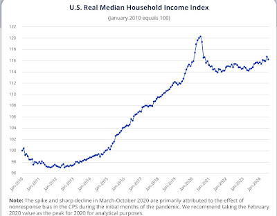 UPDATE: Real median household income for  2023