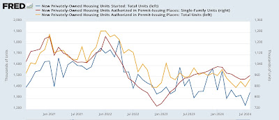 Housing sector enters yellow flag “recession watch” territory