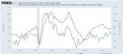 Rebalancing of the Housing Market Continues, as New Home Sales and Existing Home Prices are Consistent with the “Soft landing”