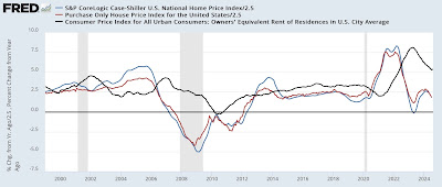 Repeat home sales indexes show further, marked deceleration in price inflation; bode well for the Fed