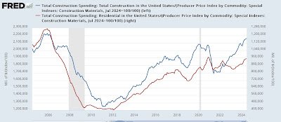 Manufacturing and construction together suggest weak but still expanding leading sectors