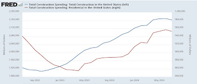 Manufacturing and construction together suggest weak but still expanding leading sectors