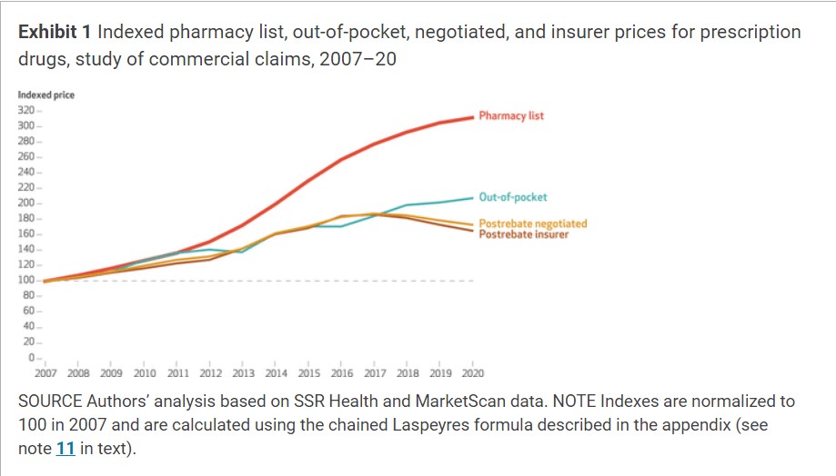 The Impact of Rebates on Measured Inflation of Branded Prescription Drugs