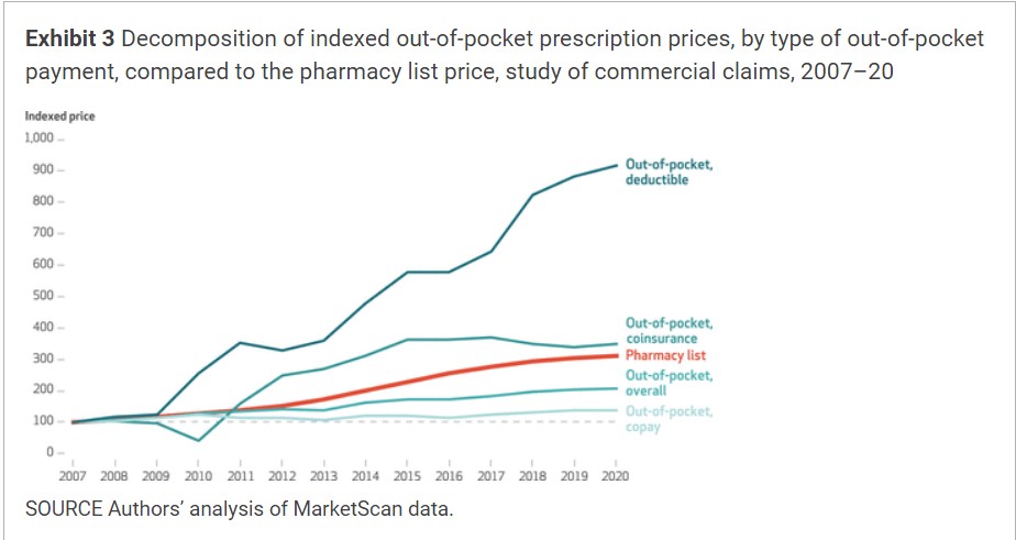 The Impact of Rebates on Measured Inflation of Branded Prescription Drugs