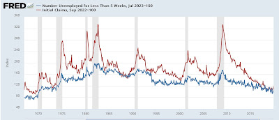 Leading Indicators from Friday’s jobs report