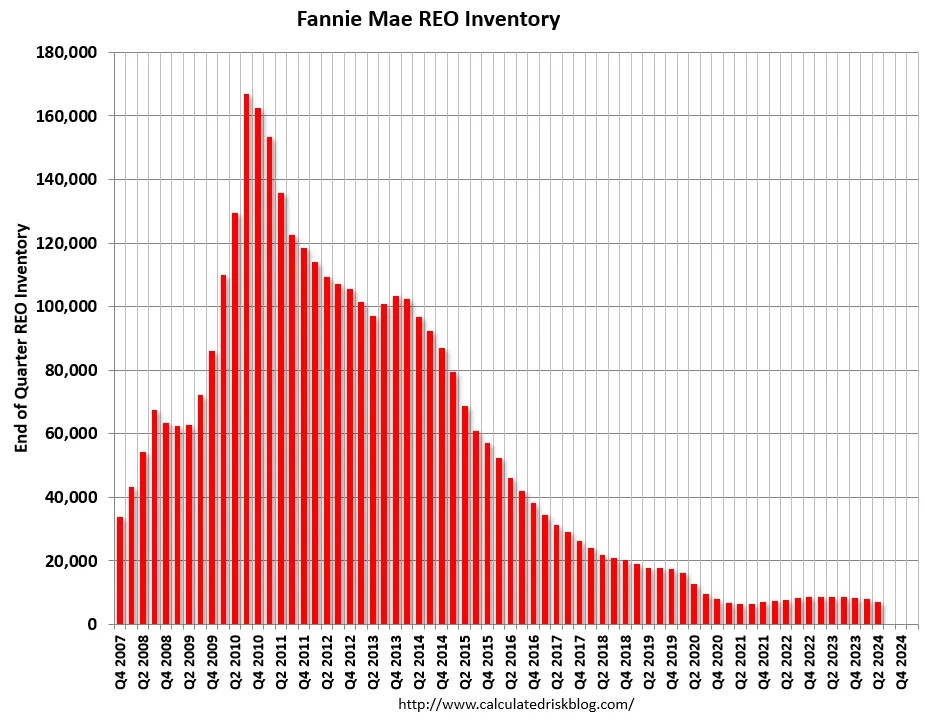 Q2 Update: Delinquencies, Foreclosures and REO