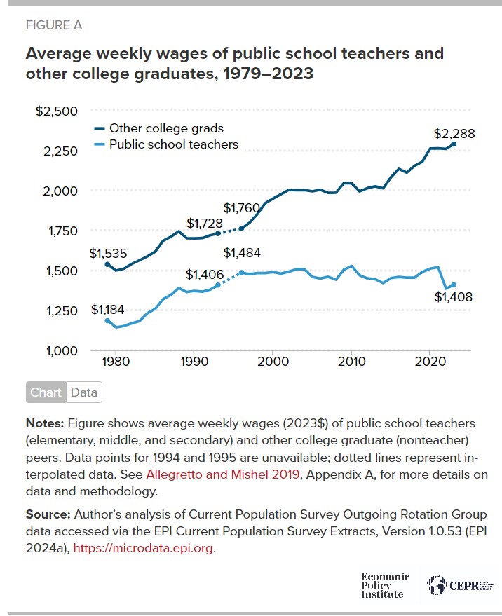 Not Enough to Shrink the Pay Gap with Other College Graduates