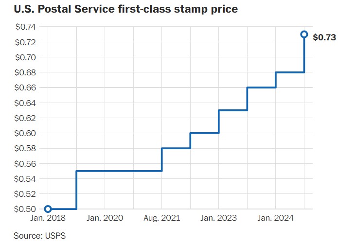 No Improvements in Delivery Yet from DeJoy’s USPS Plan